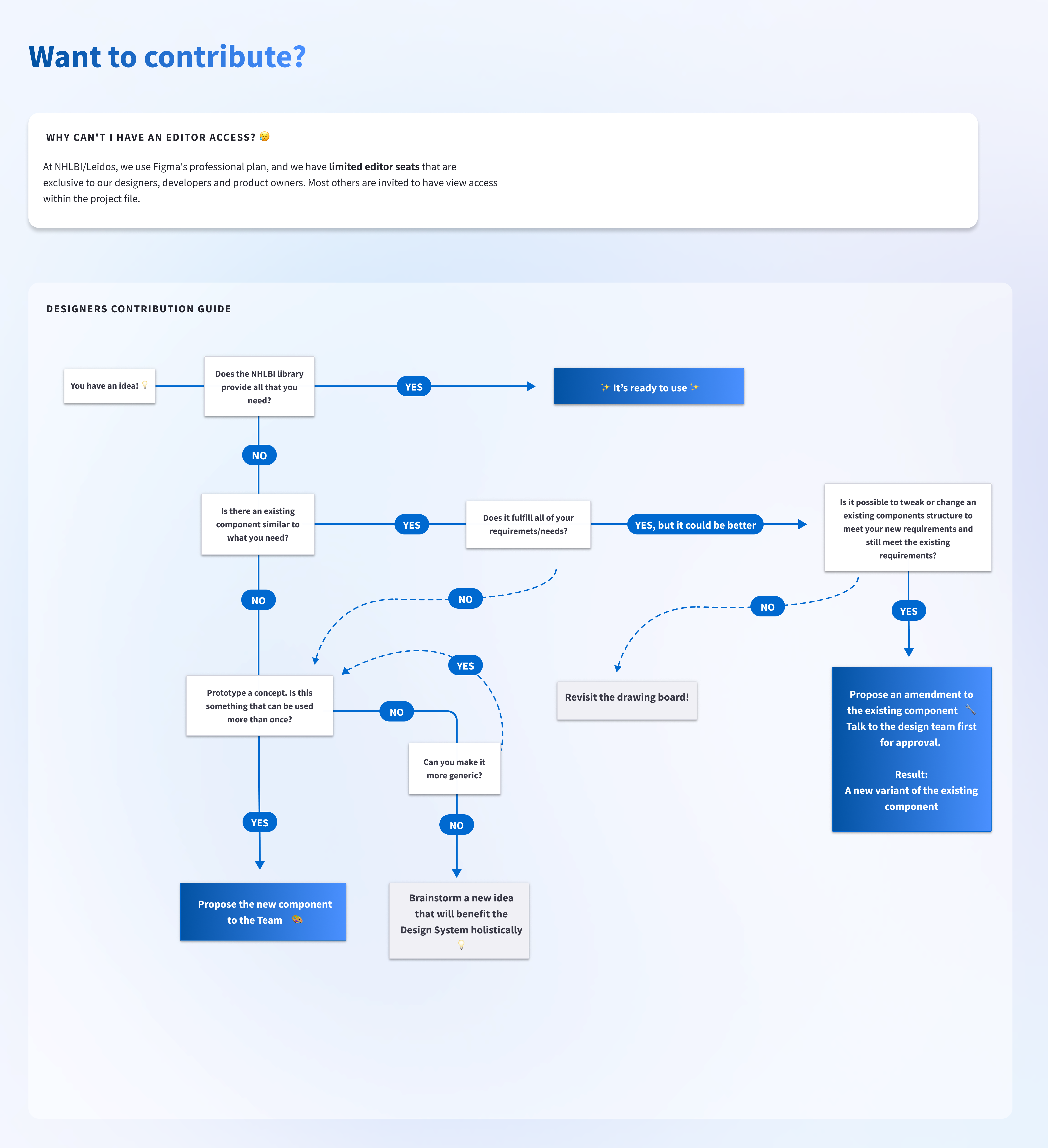 Design system contribution guide flowchart for proposing new components or variants.