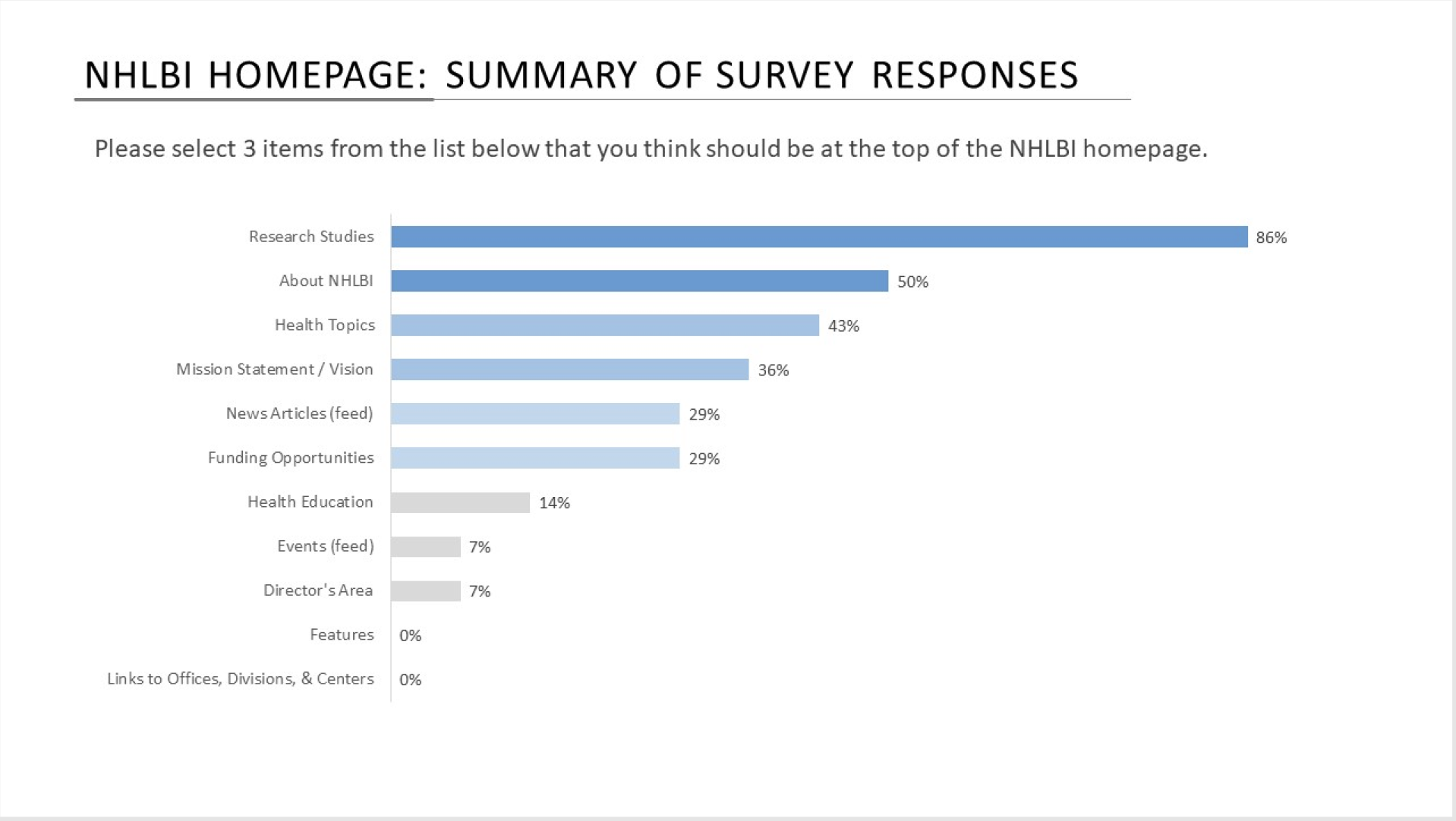Survey summary chart showing what users think should be at the top of the NHLBI homepage.