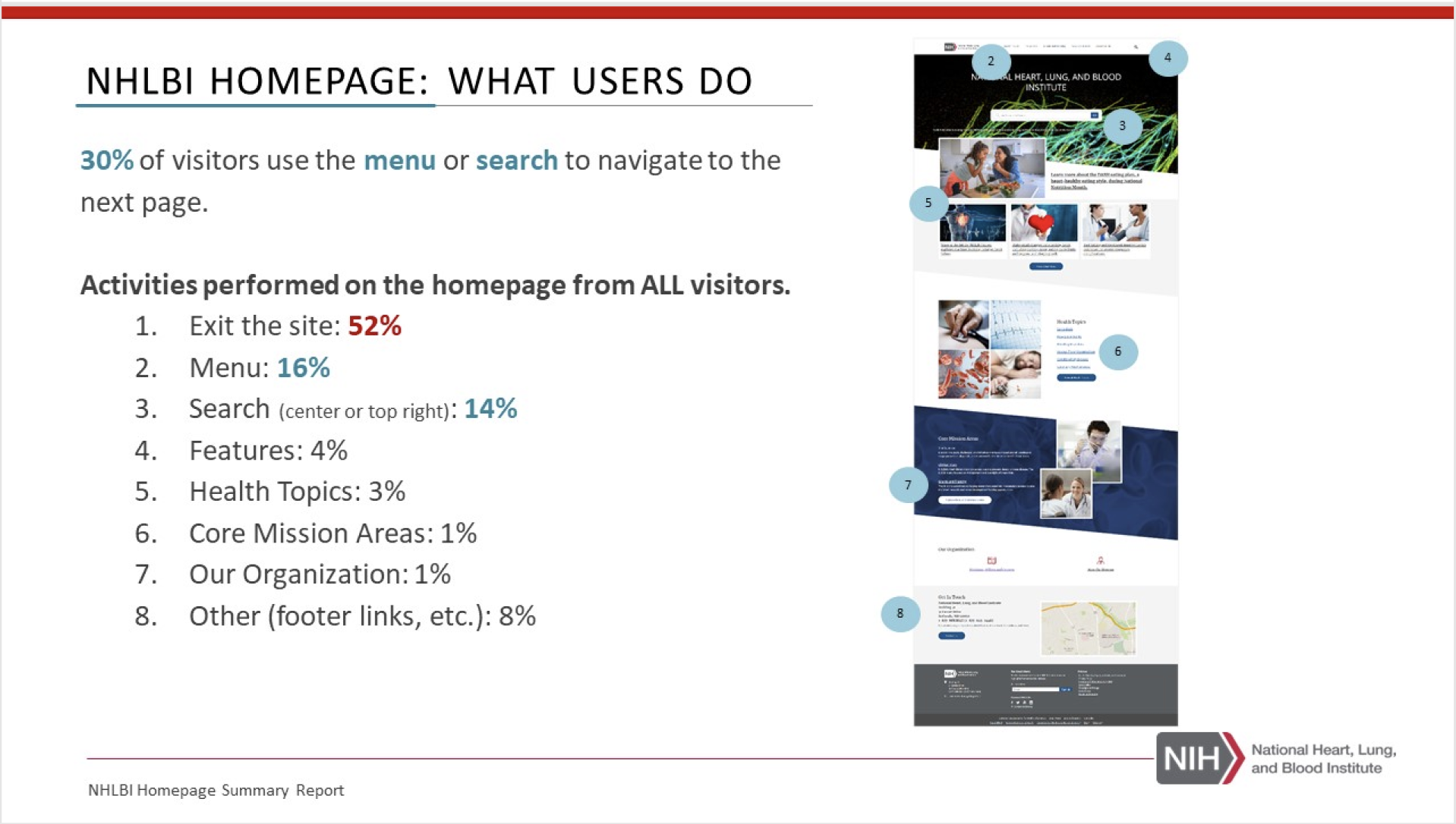 Research slide summarizing what users do on the NHLBI homepage and common navigation behaviors.