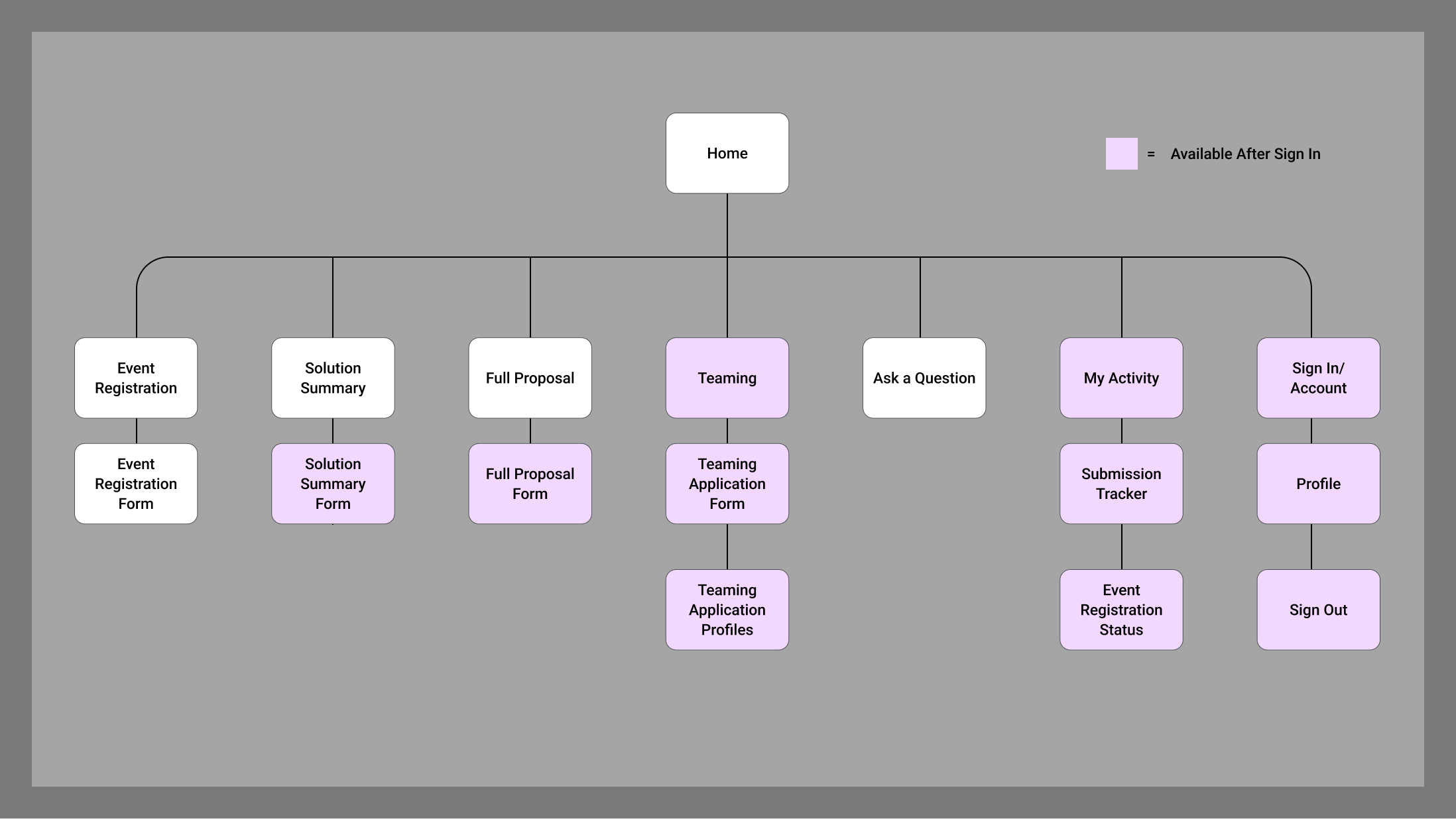 Solution Site sitemap showing gated and public areas.